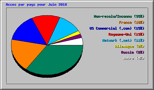 Acces par pays pour Juin 2018