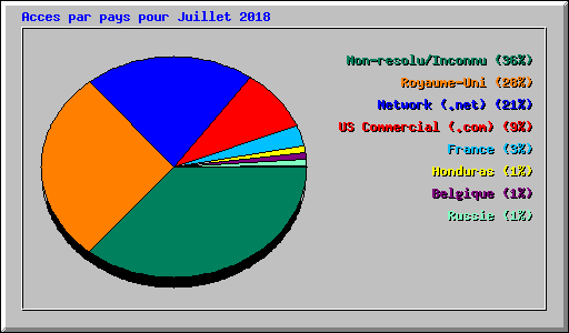 Acces par pays pour Juillet 2018