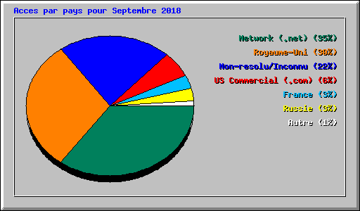 Acces par pays pour Septembre 2018