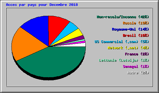 Acces par pays pour Decembre 2018