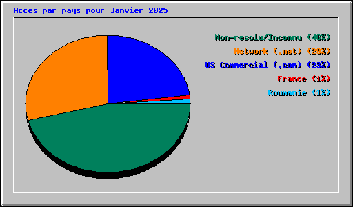 Acces par pays pour Janvier 2025
