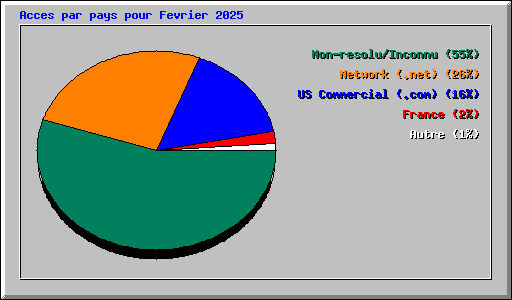 Acces par pays pour Fevrier 2025