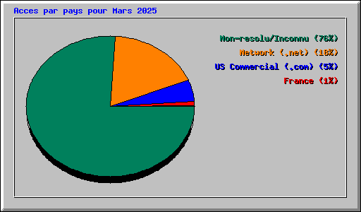 Acces par pays pour Mars 2025