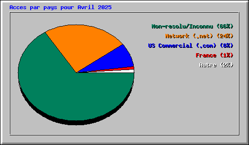 Acces par pays pour Avril 2025