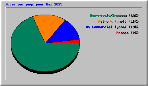 Acces par pays pour Mai 2025