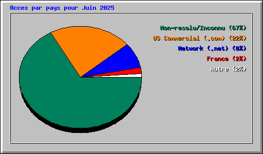 Acces par pays pour Juin 2025