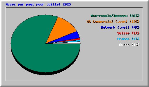 Acces par pays pour Juillet 2025