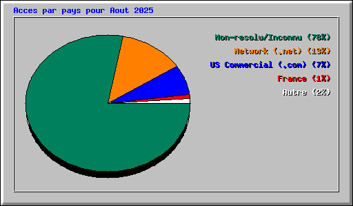 Acces par pays pour Aout 2025