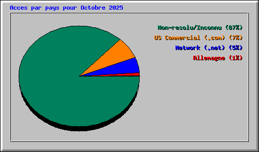 Acces par pays pour Octobre 2025
