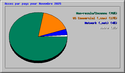 Acces par pays pour Novembre 2025