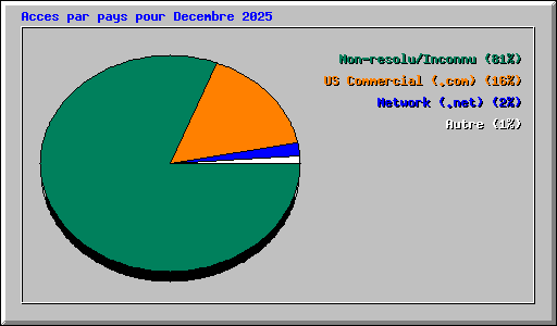 Acces par pays pour Decembre 2025