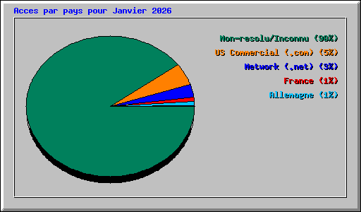 Acces par pays pour Janvier 2026