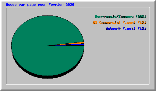 Acces par pays pour Fevrier 2026