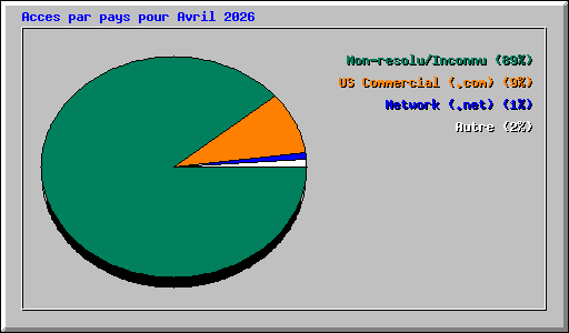 Acces par pays pour Avril 2026