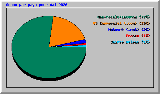 Acces par pays pour Mai 2026