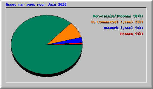 Acces par pays pour Juin 2026