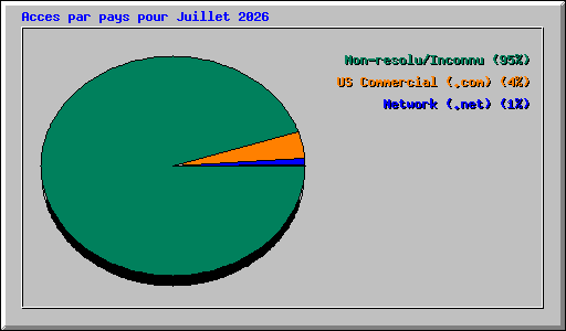 Acces par pays pour Juillet 2026