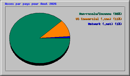 Acces par pays pour Aout 2026