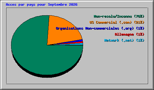Acces par pays pour Septembre 2026