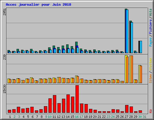 Acces journalier pour Juin 2018