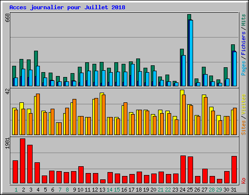 Acces journalier pour Juillet 2018