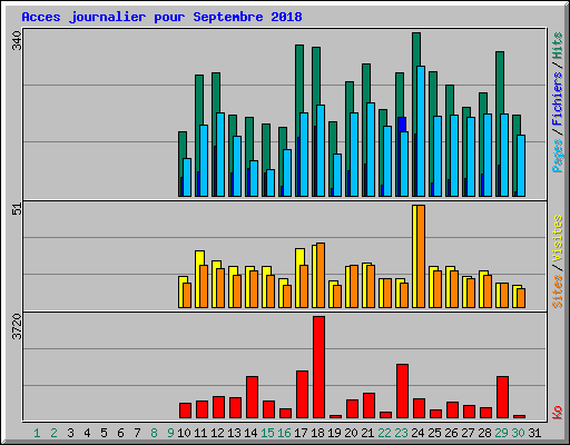 Acces journalier pour Septembre 2018