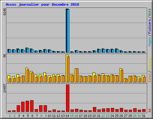 Acces journalier pour Decembre 2018