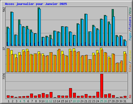 Acces journalier pour Janvier 2025