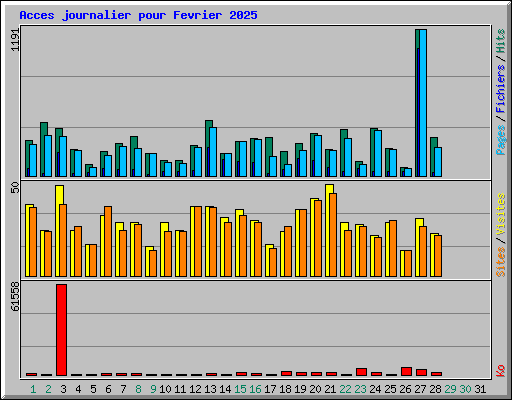 Acces journalier pour Fevrier 2025