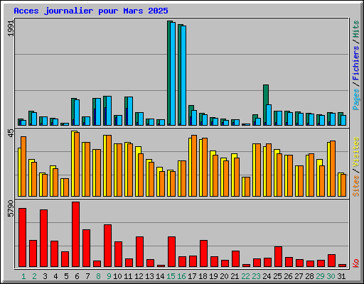 Acces journalier pour Mars 2025