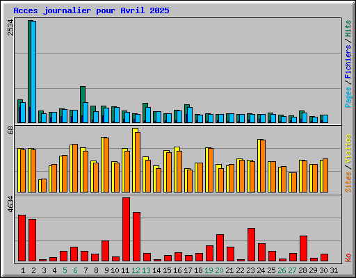 Acces journalier pour Avril 2025