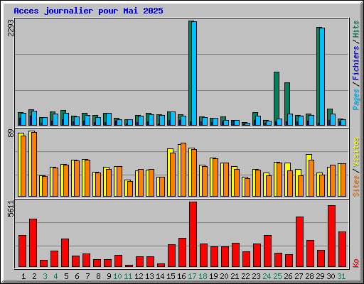 Acces journalier pour Mai 2025