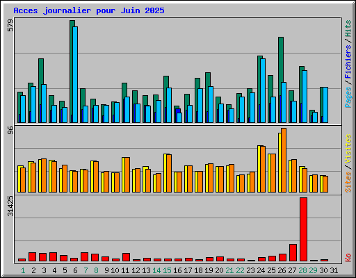 Acces journalier pour Juin 2025