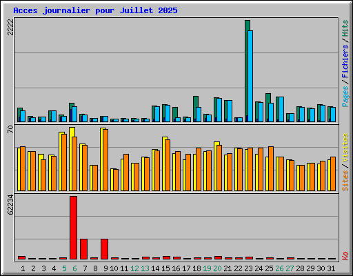 Acces journalier pour Juillet 2025