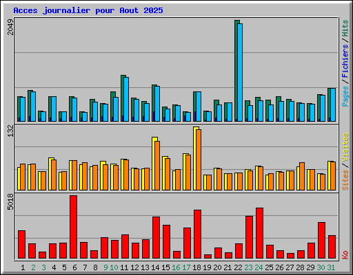 Acces journalier pour Aout 2025
