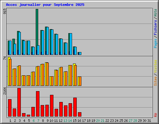 Acces journalier pour Septembre 2025