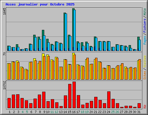 Acces journalier pour Octobre 2025
