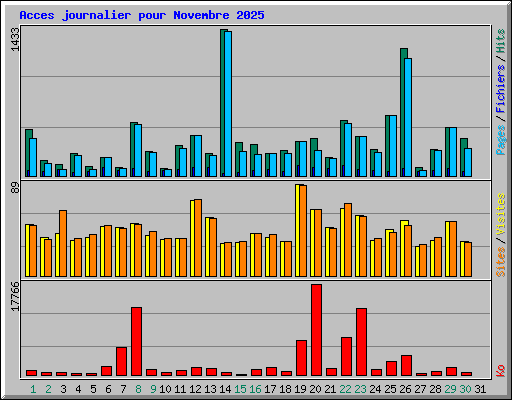 Acces journalier pour Novembre 2025