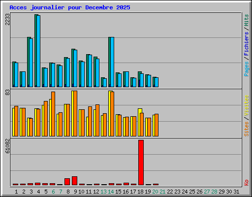 Acces journalier pour Decembre 2025