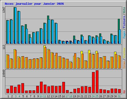 Acces journalier pour Janvier 2026