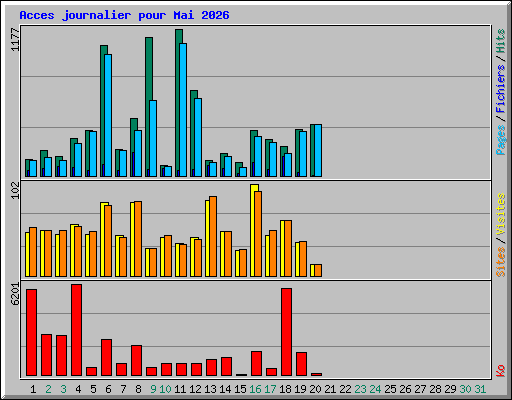 Acces journalier pour Mai 2026