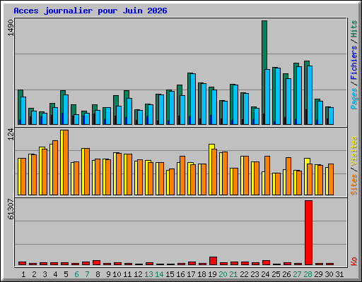 Acces journalier pour Juin 2026