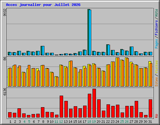 Acces journalier pour Juillet 2026