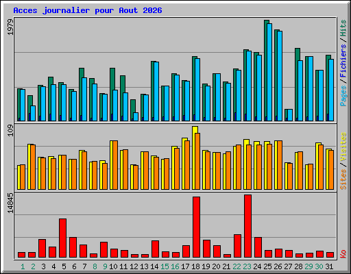 Acces journalier pour Aout 2026