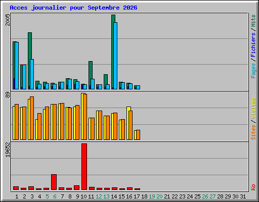 Acces journalier pour Septembre 2026