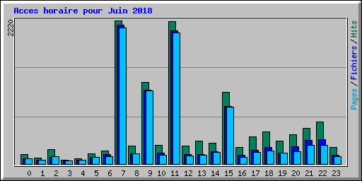 Acces horaire pour Juin 2018