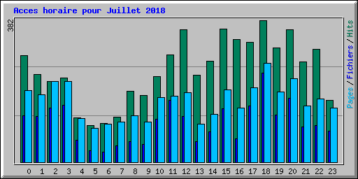 Acces horaire pour Juillet 2018