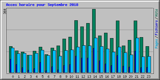Acces horaire pour Septembre 2018