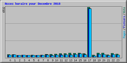 Acces horaire pour Decembre 2018