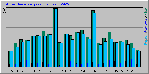 Acces horaire pour Janvier 2025